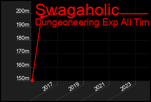 Total Graph of Swagaholic