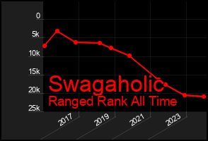 Total Graph of Swagaholic