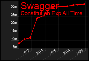 Total Graph of Swagger