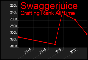Total Graph of Swaggerjuice