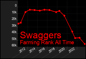 Total Graph of Swaggers