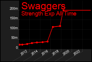 Total Graph of Swaggers