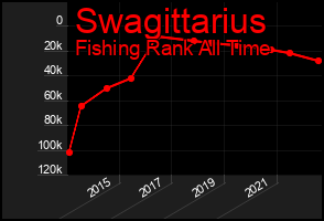 Total Graph of Swagittarius