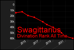 Total Graph of Swagittarius