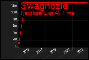 Total Graph of Swagnozle