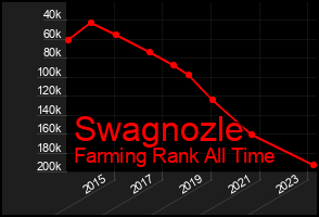 Total Graph of Swagnozle