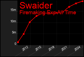 Total Graph of Swaider