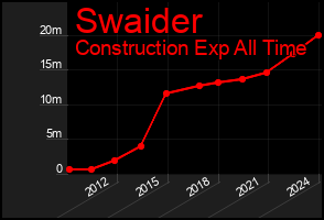 Total Graph of Swaider