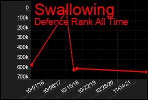 Total Graph of Swallowing