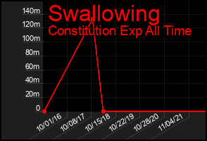 Total Graph of Swallowing