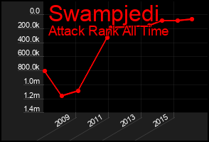 Total Graph of Swampjedi