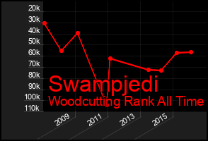 Total Graph of Swampjedi