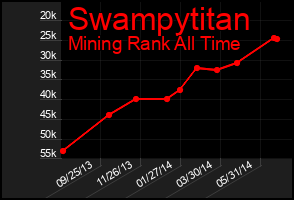 Total Graph of Swampytitan