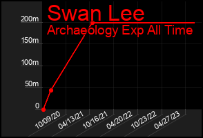 Total Graph of Swan Lee