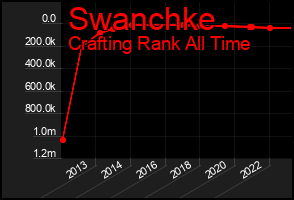 Total Graph of Swanchke