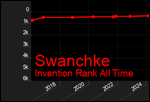 Total Graph of Swanchke