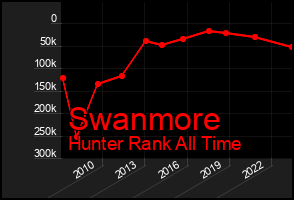 Total Graph of Swanmore