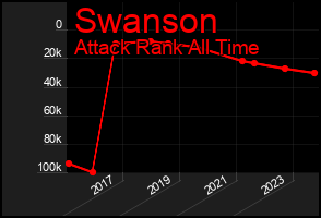 Total Graph of Swanson