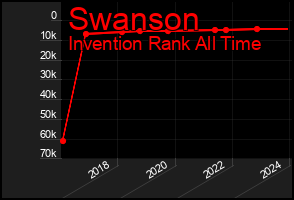 Total Graph of Swanson