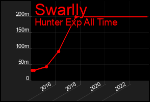 Total Graph of Swarlly