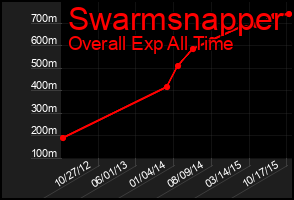 Total Graph of Swarmsnapper