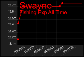Total Graph of Swayne