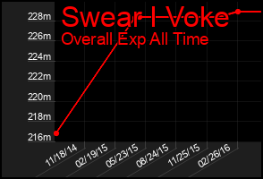 Total Graph of Swear I Voke