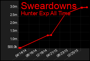 Total Graph of Sweardowns