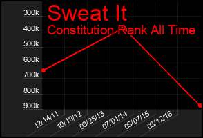 Total Graph of Sweat It