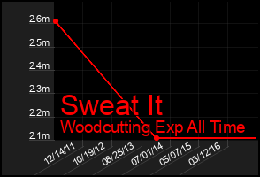 Total Graph of Sweat It