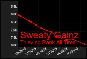 Total Graph of Sweaty Gainz