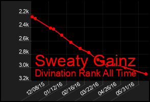 Total Graph of Sweaty Gainz