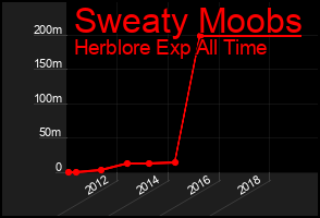 Total Graph of Sweaty Moobs
