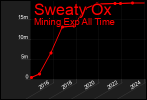 Total Graph of Sweaty Ox