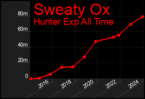 Total Graph of Sweaty Ox