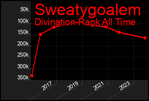 Total Graph of Sweatygoalem