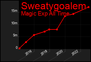 Total Graph of Sweatygoalem