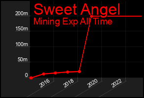 Total Graph of Sweet Angel