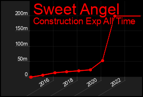 Total Graph of Sweet Angel