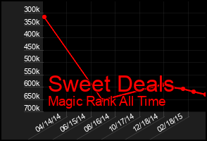 Total Graph of Sweet Deals