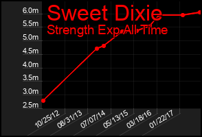 Total Graph of Sweet Dixie