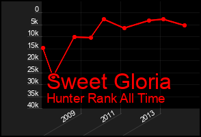 Total Graph of Sweet Gloria