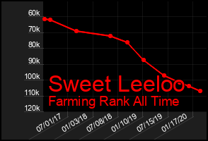 Total Graph of Sweet Leeloo