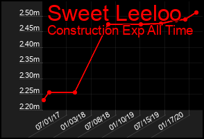 Total Graph of Sweet Leeloo