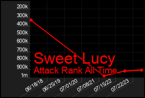 Total Graph of Sweet Lucy