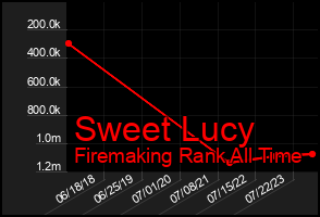 Total Graph of Sweet Lucy