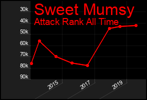 Total Graph of Sweet Mumsy