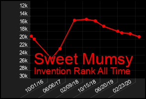 Total Graph of Sweet Mumsy