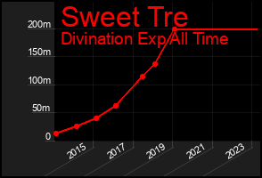 Total Graph of Sweet Tre