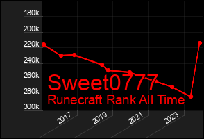 Total Graph of Sweet0777